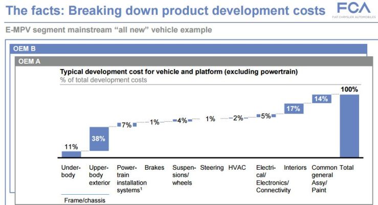 Breaking down car manufacturing cost
