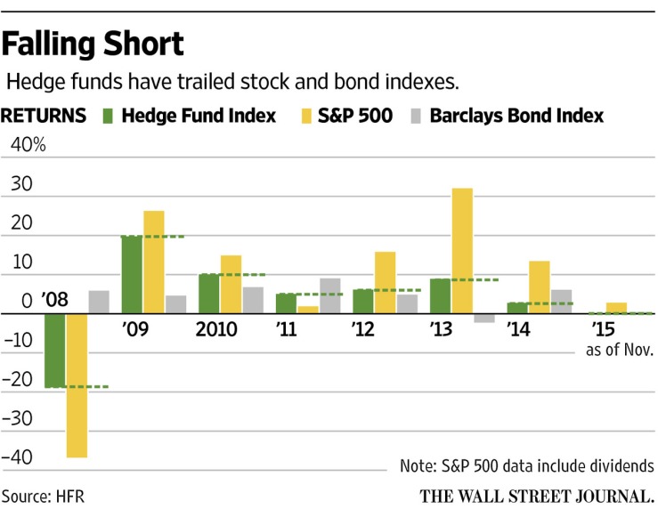 Hedge funds performance