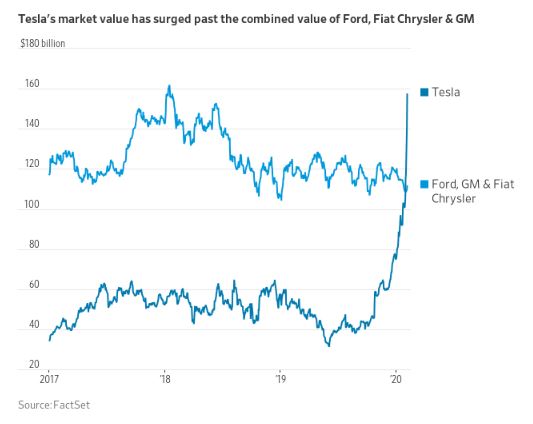 Tesla chart vs GM Ford Fiat